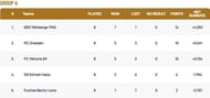 Dresden T10 League Group A Points Table